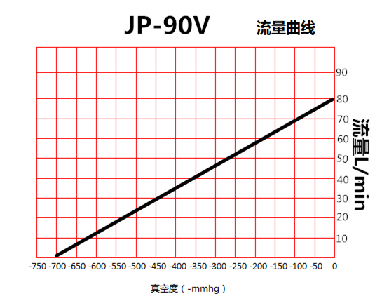 JP-90V脫泡灌裝環(huán)保真空泵流量曲線(xiàn)圖